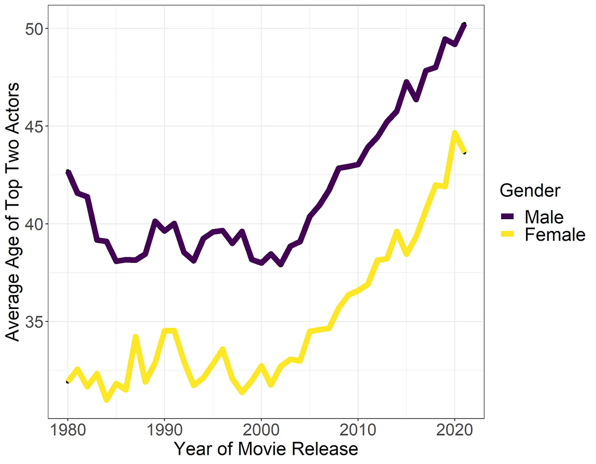 Gehaltstabelle für männliche und weibliche Models